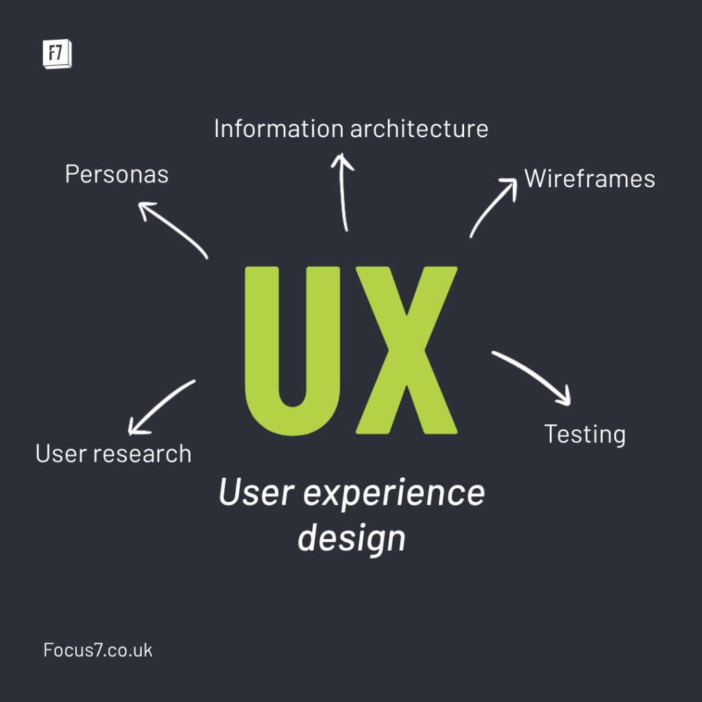 Examples of UX design including: Personas, Information architecture, wireframes, testing, user research