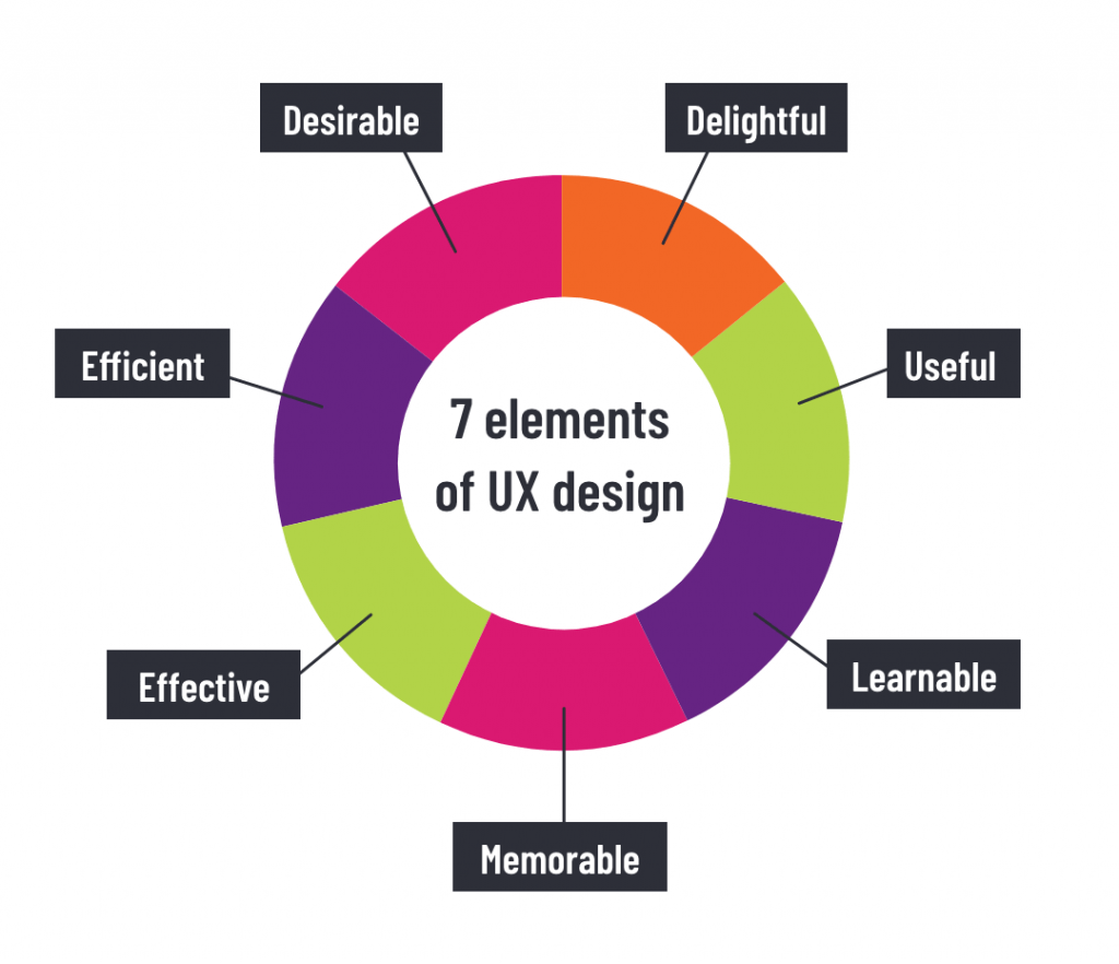 The 7 key elements of User Experience (UX) design