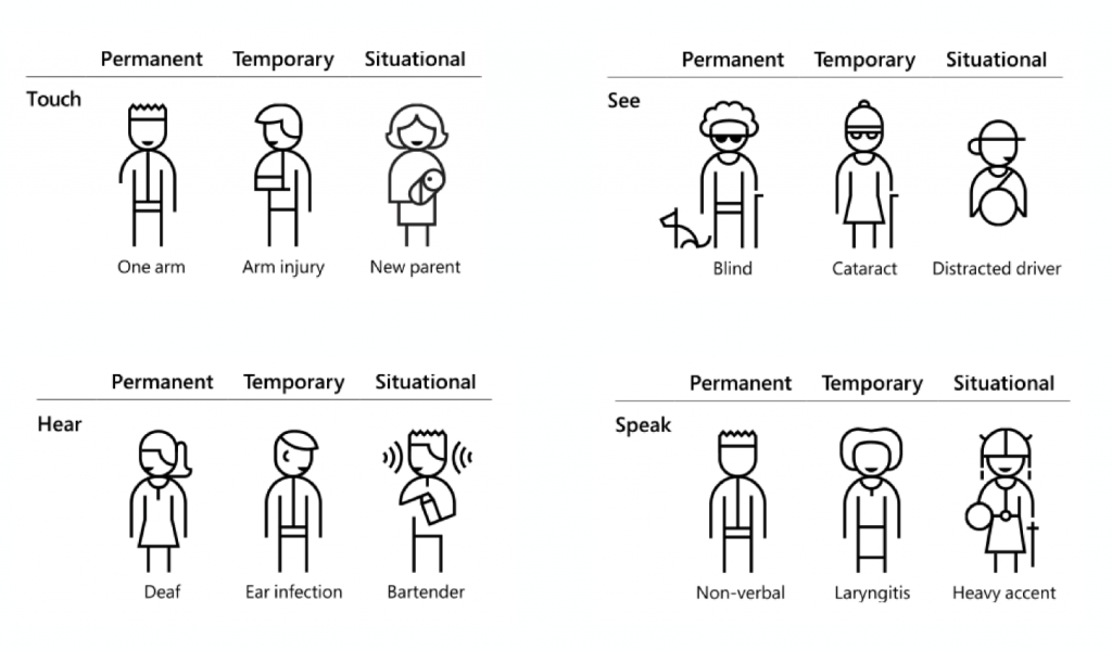 Accessibility situational examples for those who are sight, hearing, touch or speech impaired